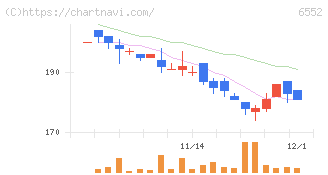 ＧａｍｅＷｉｔｈ(6552)の日足チャート