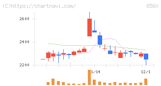 エル・ティー・エス(6560)の日足チャート