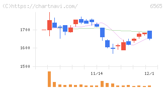 ＡＢホテル(6565)の日足チャート