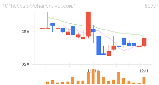 ログリー(6579)の日足チャート