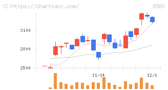 ライトアップ(6580)の日足チャート