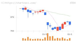 三桜工業(6584)の日足チャート
