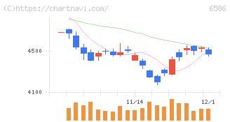 マキタ(6586)の日足チャート