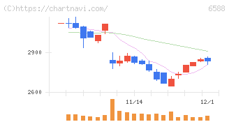 東芝テック(6588)の日足チャート