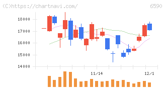 芝浦メカトロニクス(6590)の日足チャート