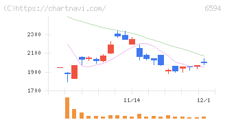 ニデック(6594)の日足チャート