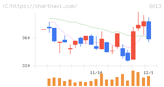 ＱＤレーザ(6613)の日足チャート
