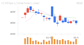 トレックス・セミコンダクター(6616)の日足チャート