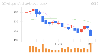 ダブル・スコープ(6619)の日足チャート