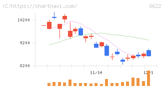ダイヘン(6622)の日足チャート