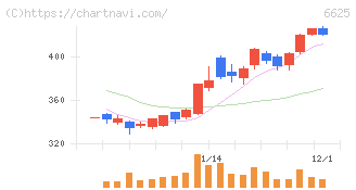 ＪＡＬＣＯホールディングス(6625)の日足チャート