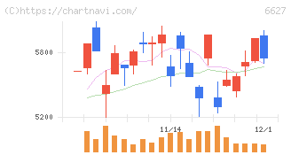 テラプローブ(6627)の日足チャート