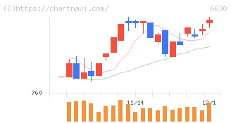 ヤーマン(6630)の日足チャート