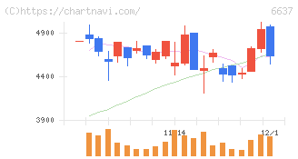 寺崎電気産業(6637)の日足チャート