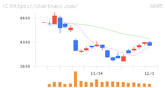 オムロン(6645)の日足チャート