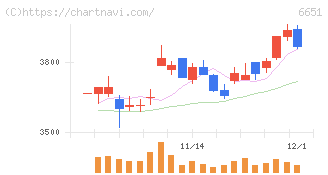 日東工業(6651)の日足チャート