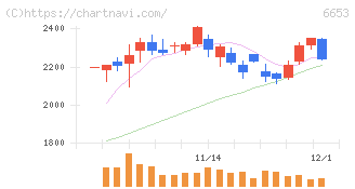 正興電機製作所(6653)の日足チャート