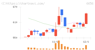 インスペック(6656)の日足チャート