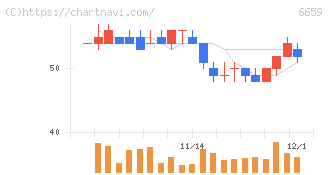 メディアリンクス(6659)の日足チャート