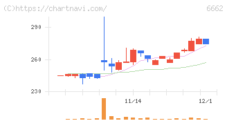 ユビテック(6662)の日足チャート