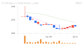太洋テクノレックス(6663)の日足チャート