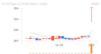 オプトエレクトロニクス(6664)の日足チャート