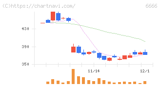 リバーエレテック(6666)の日足チャート