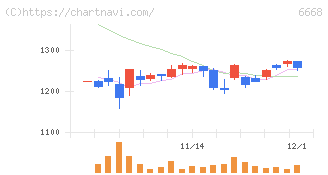 アドテック　プラズマ　テクノロジー(6668)の日足チャート