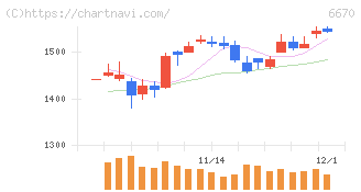 ＭＣＪ(6670)の日足チャート