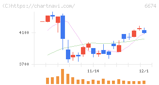 ジーエス・ユアサ　コーポレーション(6674)の日足チャート
