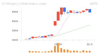 バッファロー(6676)の日足チャート