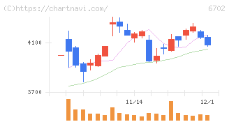 富士通(6702)の日足チャート