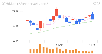ＯＫＩ(6703)の日足チャート