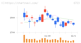 ルネサスエレクトロニクス(6723)の日足チャート