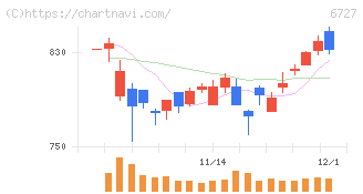 ワコム(6727)の日足チャート