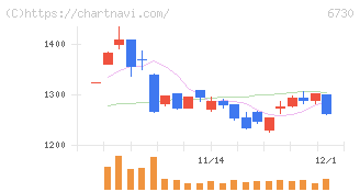 アクセル(6730)の日足チャート