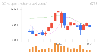 サン電子(6736)の日足チャート