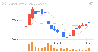 能美防災(6744)の日足チャート