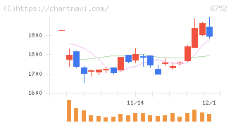 パナソニック　ホールディングス(6752)の日足チャート