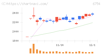 アンリツ(6754)の日足チャート