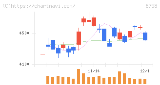 ソニーグループ(6758)の日足チャート