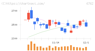 ＴＤＫ(6762)の日足チャート