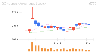 アルプスアルパイン(6770)の日足チャート