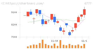 ｓａｎｔｅｃ　Ｈｏｌｄｉｎｇｓ(6777)の日足チャート