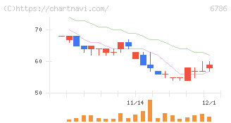 ＲＶＨ(6786)の日足チャート