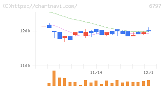 名古屋電機工業(6797)の日足チャート