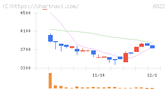 大井電気(6822)の日足チャート
