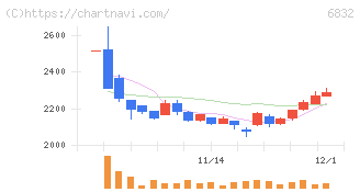 アオイ電子(6832)の日足チャート