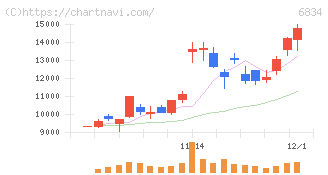 精工技研(6834)の日足チャート