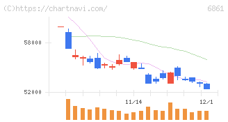 キーエンス(6861)の日足チャート